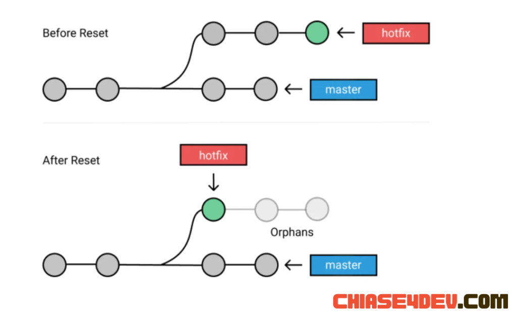 Git reset before and after