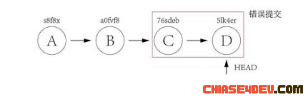 Git reset example