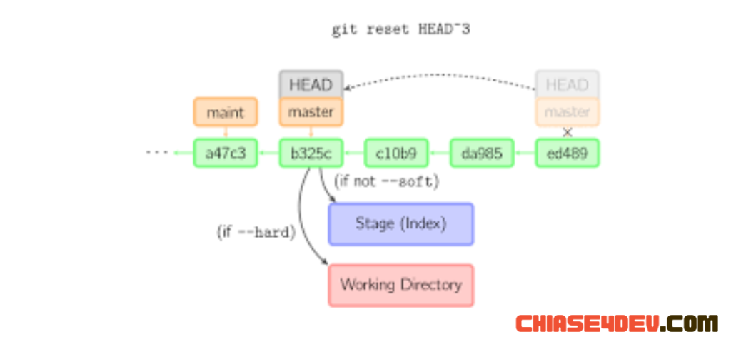 Git reset exmple 2