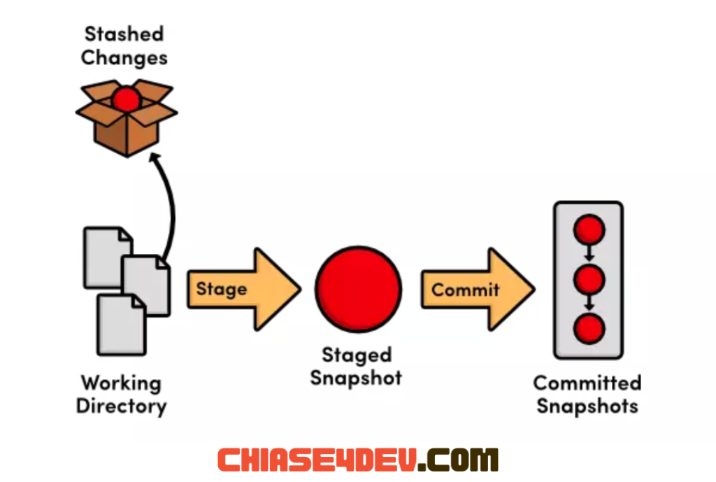 Git Stash Diagram