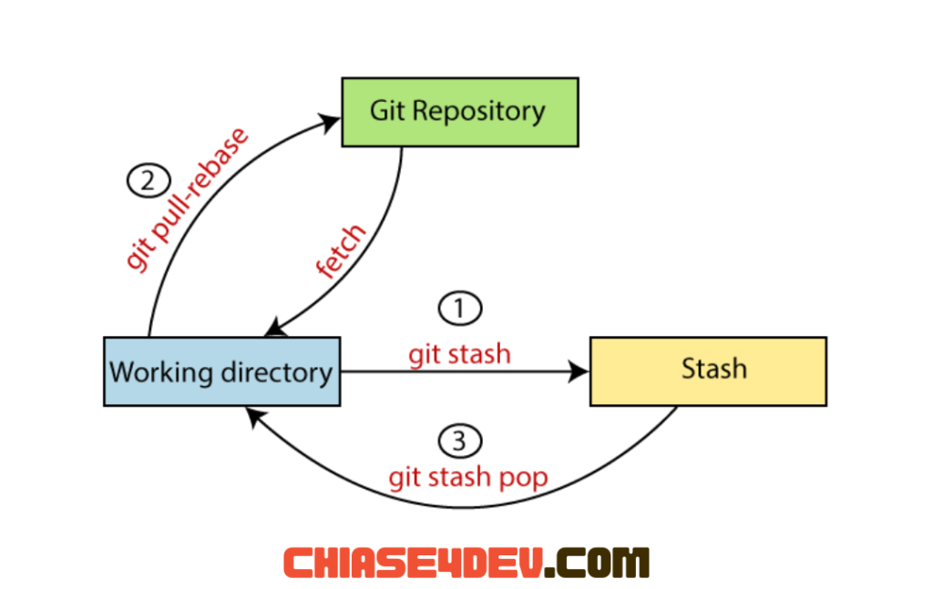 Git Stash 22