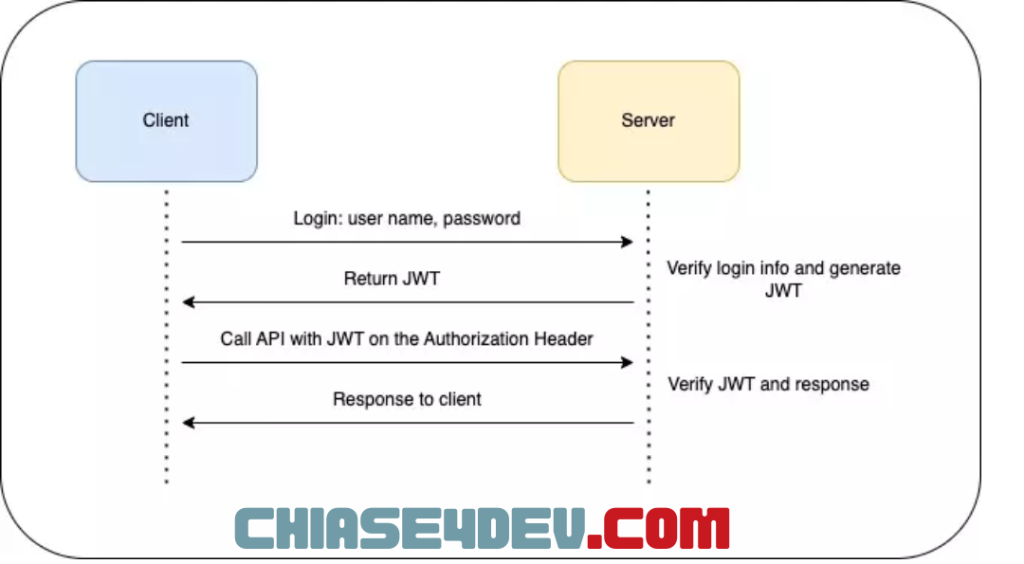 Cơ chế xác thực server - client