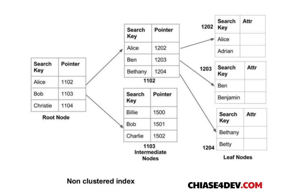 db index how to work